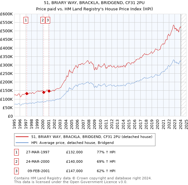 51, BRIARY WAY, BRACKLA, BRIDGEND, CF31 2PU: Price paid vs HM Land Registry's House Price Index