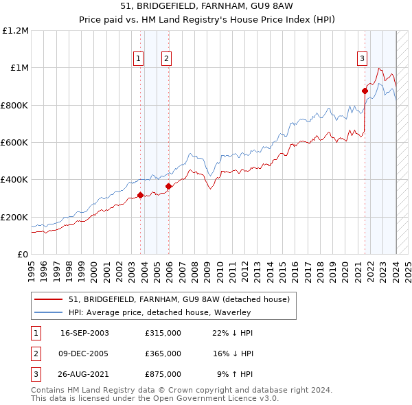 51, BRIDGEFIELD, FARNHAM, GU9 8AW: Price paid vs HM Land Registry's House Price Index
