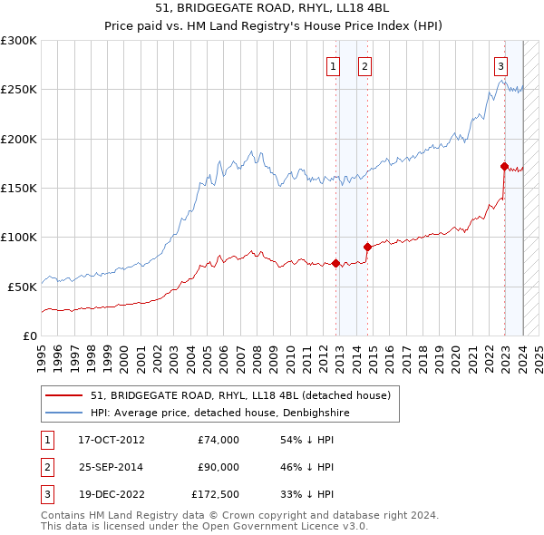 51, BRIDGEGATE ROAD, RHYL, LL18 4BL: Price paid vs HM Land Registry's House Price Index