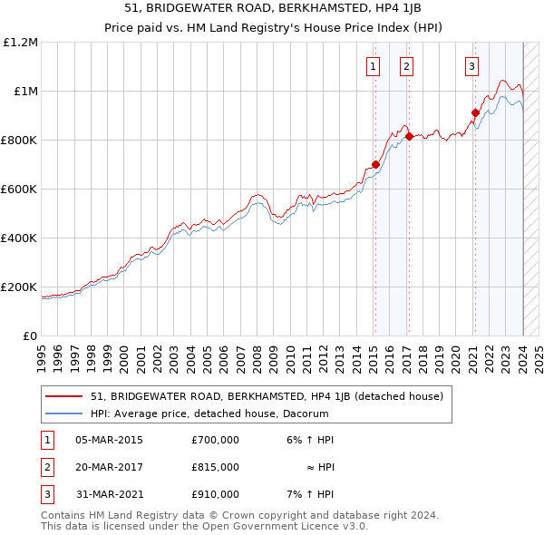 51, BRIDGEWATER ROAD, BERKHAMSTED, HP4 1JB: Price paid vs HM Land Registry's House Price Index