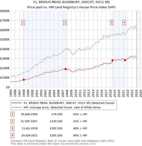 51, BRIDUS MEAD, BLEWBURY, DIDCOT, OX11 9PJ: Price paid vs HM Land Registry's House Price Index