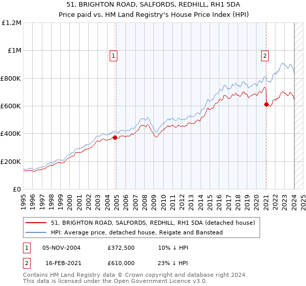 51, BRIGHTON ROAD, SALFORDS, REDHILL, RH1 5DA: Price paid vs HM Land Registry's House Price Index