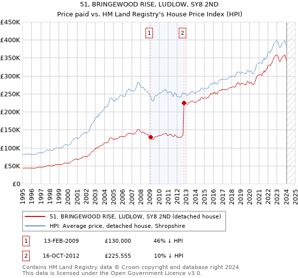 51, BRINGEWOOD RISE, LUDLOW, SY8 2ND: Price paid vs HM Land Registry's House Price Index
