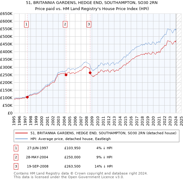 51, BRITANNIA GARDENS, HEDGE END, SOUTHAMPTON, SO30 2RN: Price paid vs HM Land Registry's House Price Index