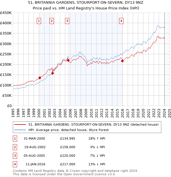 51, BRITANNIA GARDENS, STOURPORT-ON-SEVERN, DY13 9NZ: Price paid vs HM Land Registry's House Price Index