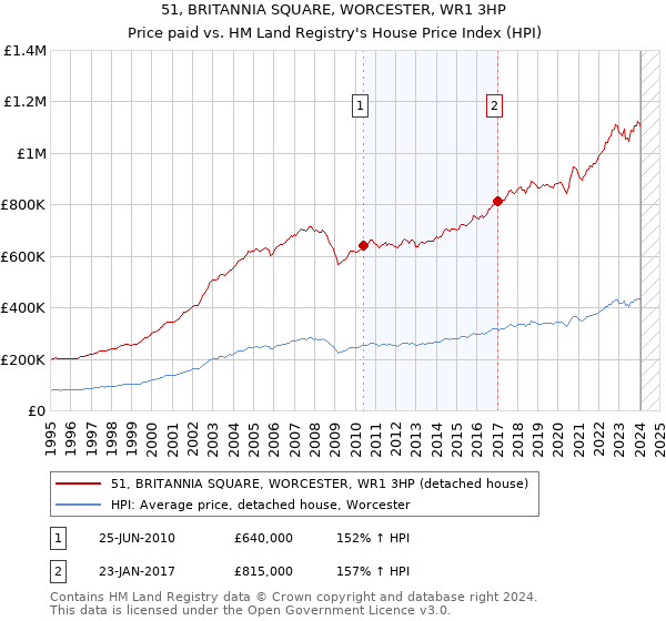 51, BRITANNIA SQUARE, WORCESTER, WR1 3HP: Price paid vs HM Land Registry's House Price Index