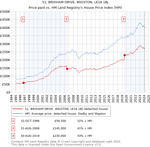 51, BRIXHAM DRIVE, WIGSTON, LE18 1BJ: Price paid vs HM Land Registry's House Price Index