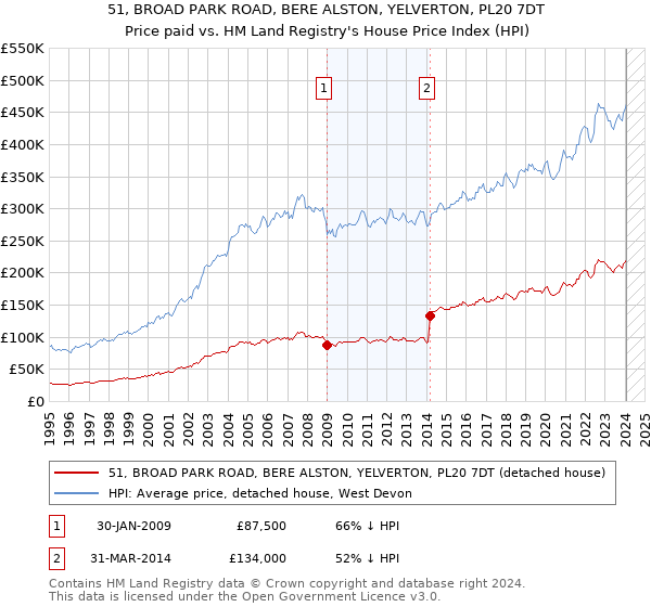 51, BROAD PARK ROAD, BERE ALSTON, YELVERTON, PL20 7DT: Price paid vs HM Land Registry's House Price Index