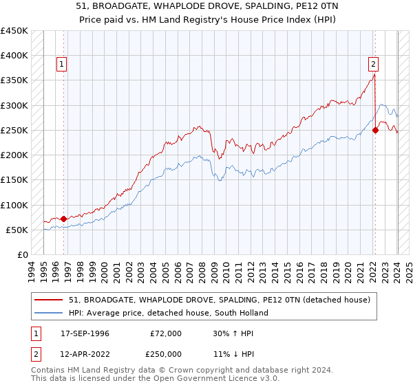 51, BROADGATE, WHAPLODE DROVE, SPALDING, PE12 0TN: Price paid vs HM Land Registry's House Price Index
