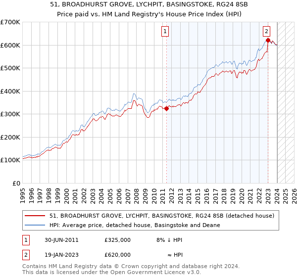 51, BROADHURST GROVE, LYCHPIT, BASINGSTOKE, RG24 8SB: Price paid vs HM Land Registry's House Price Index
