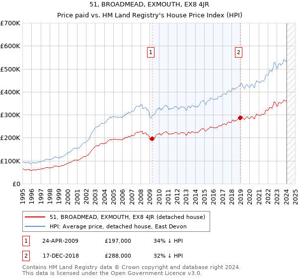 51, BROADMEAD, EXMOUTH, EX8 4JR: Price paid vs HM Land Registry's House Price Index