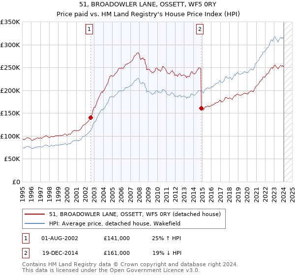 51, BROADOWLER LANE, OSSETT, WF5 0RY: Price paid vs HM Land Registry's House Price Index