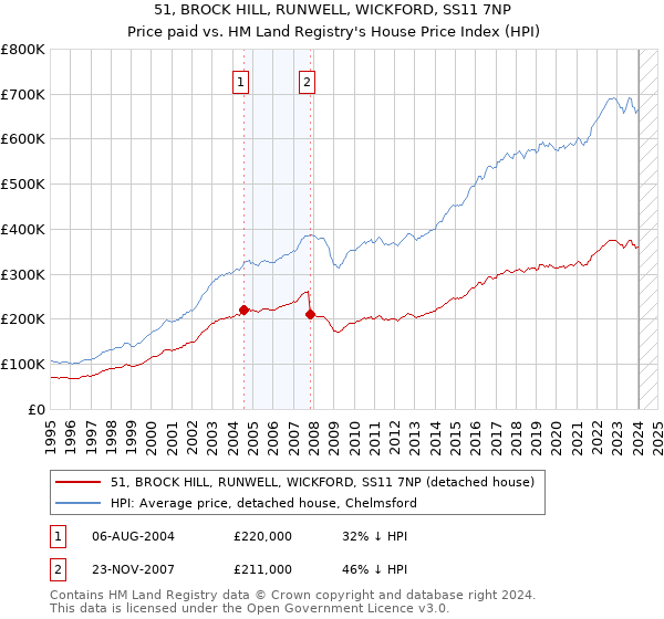 51, BROCK HILL, RUNWELL, WICKFORD, SS11 7NP: Price paid vs HM Land Registry's House Price Index