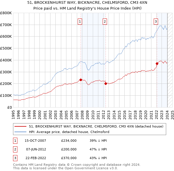 51, BROCKENHURST WAY, BICKNACRE, CHELMSFORD, CM3 4XN: Price paid vs HM Land Registry's House Price Index