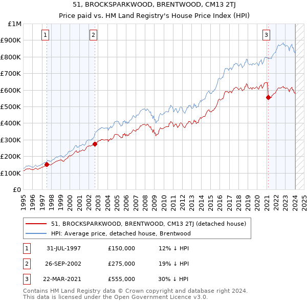51, BROCKSPARKWOOD, BRENTWOOD, CM13 2TJ: Price paid vs HM Land Registry's House Price Index
