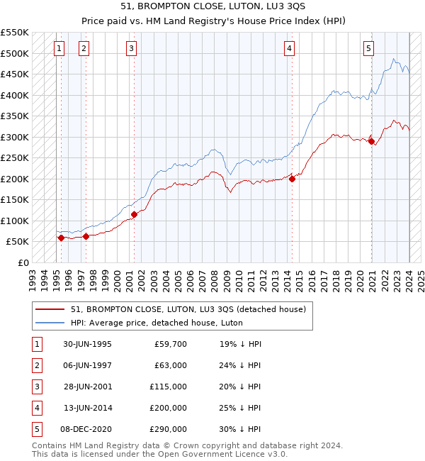 51, BROMPTON CLOSE, LUTON, LU3 3QS: Price paid vs HM Land Registry's House Price Index