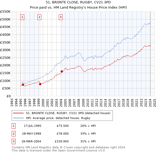 51, BRONTE CLOSE, RUGBY, CV21 3PD: Price paid vs HM Land Registry's House Price Index