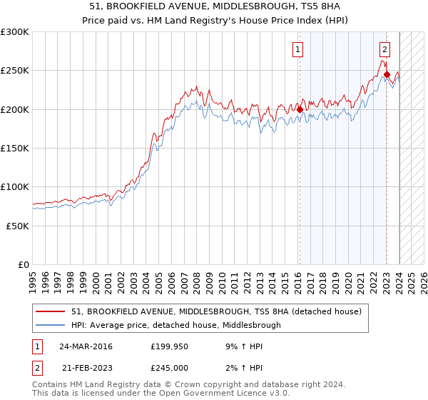 51, BROOKFIELD AVENUE, MIDDLESBROUGH, TS5 8HA: Price paid vs HM Land Registry's House Price Index