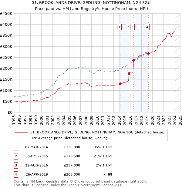 51, BROOKLANDS DRIVE, GEDLING, NOTTINGHAM, NG4 3GU: Price paid vs HM Land Registry's House Price Index