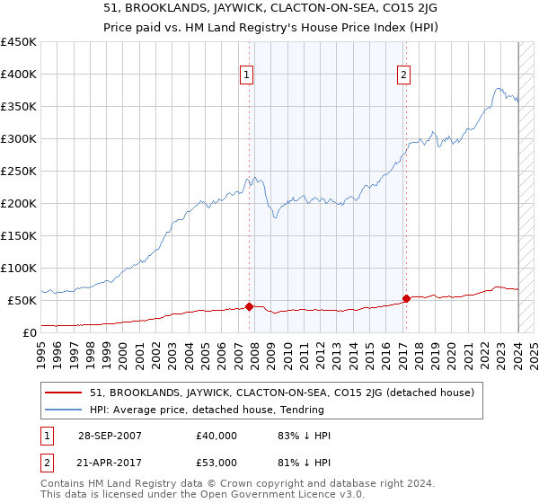 51, BROOKLANDS, JAYWICK, CLACTON-ON-SEA, CO15 2JG: Price paid vs HM Land Registry's House Price Index