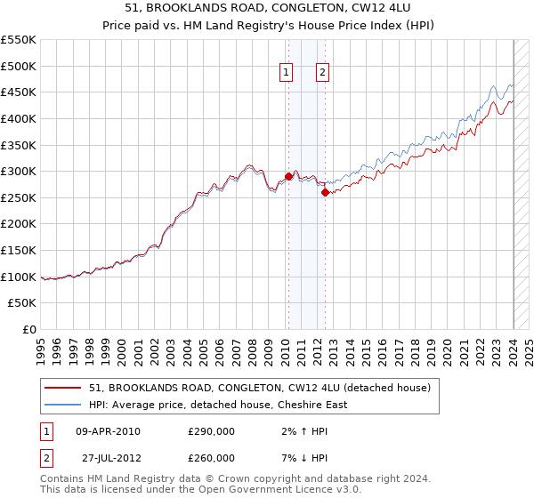 51, BROOKLANDS ROAD, CONGLETON, CW12 4LU: Price paid vs HM Land Registry's House Price Index