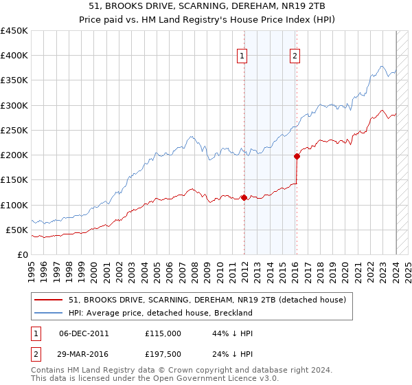 51, BROOKS DRIVE, SCARNING, DEREHAM, NR19 2TB: Price paid vs HM Land Registry's House Price Index