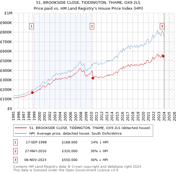 51, BROOKSIDE CLOSE, TIDDINGTON, THAME, OX9 2LS: Price paid vs HM Land Registry's House Price Index