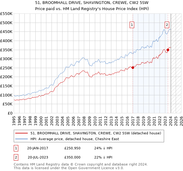 51, BROOMHALL DRIVE, SHAVINGTON, CREWE, CW2 5SW: Price paid vs HM Land Registry's House Price Index