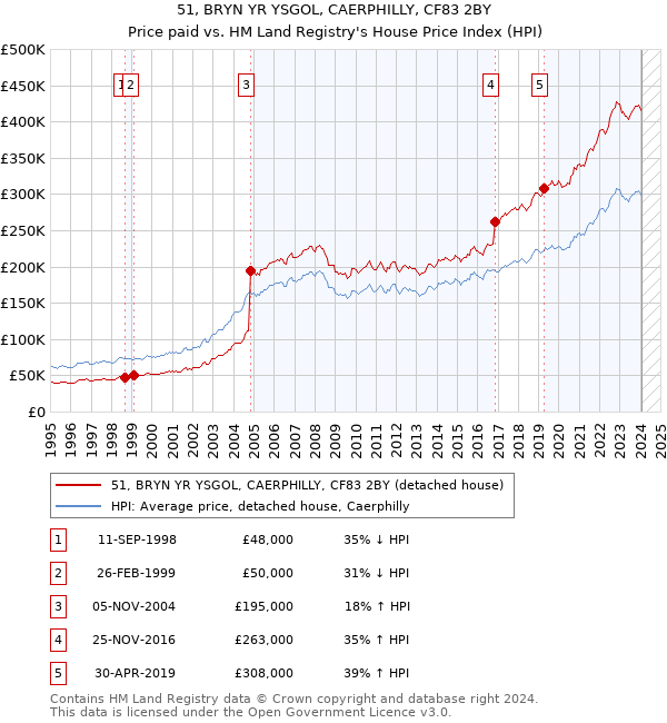 51, BRYN YR YSGOL, CAERPHILLY, CF83 2BY: Price paid vs HM Land Registry's House Price Index