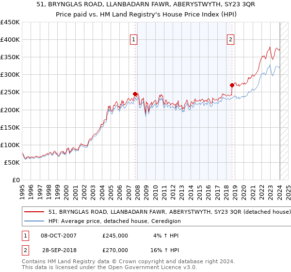 51, BRYNGLAS ROAD, LLANBADARN FAWR, ABERYSTWYTH, SY23 3QR: Price paid vs HM Land Registry's House Price Index