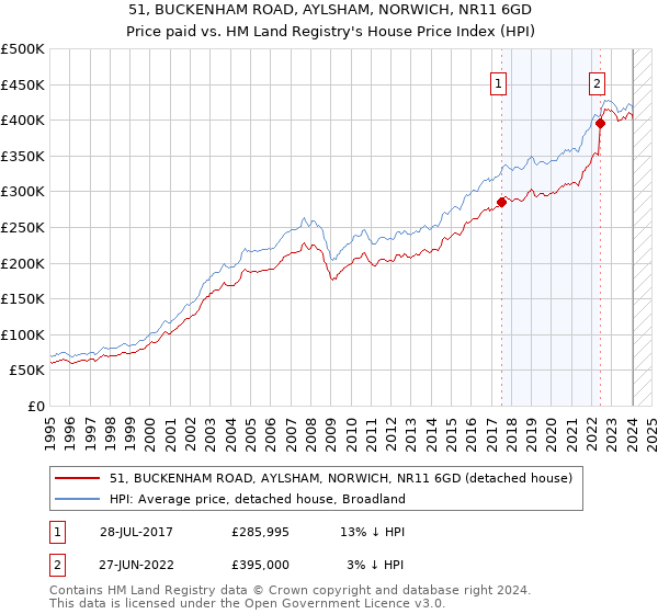 51, BUCKENHAM ROAD, AYLSHAM, NORWICH, NR11 6GD: Price paid vs HM Land Registry's House Price Index
