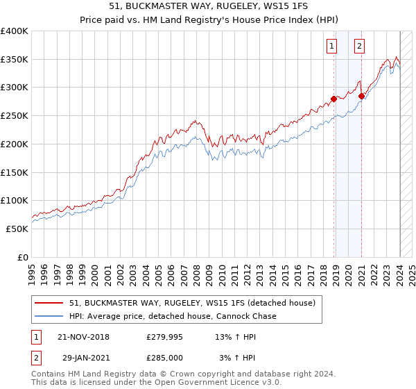 51, BUCKMASTER WAY, RUGELEY, WS15 1FS: Price paid vs HM Land Registry's House Price Index