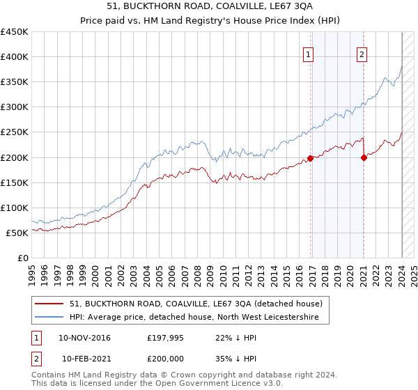 51, BUCKTHORN ROAD, COALVILLE, LE67 3QA: Price paid vs HM Land Registry's House Price Index