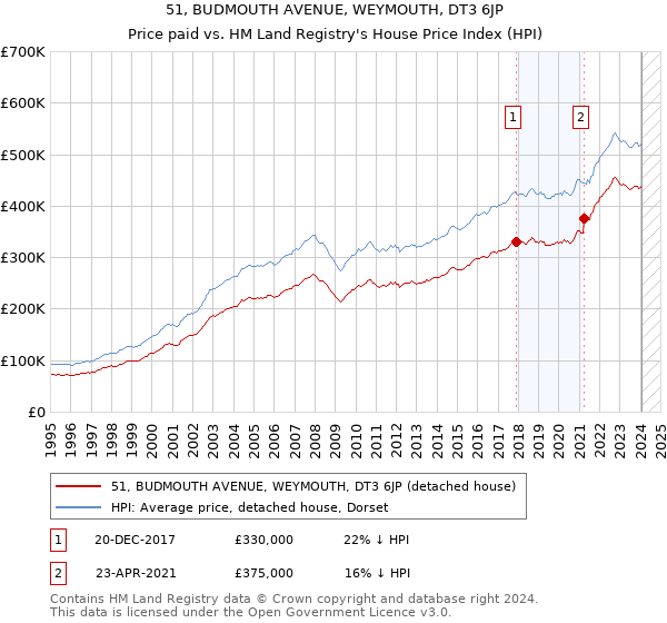 51, BUDMOUTH AVENUE, WEYMOUTH, DT3 6JP: Price paid vs HM Land Registry's House Price Index