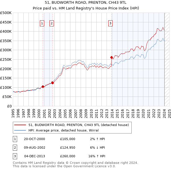 51, BUDWORTH ROAD, PRENTON, CH43 9TL: Price paid vs HM Land Registry's House Price Index