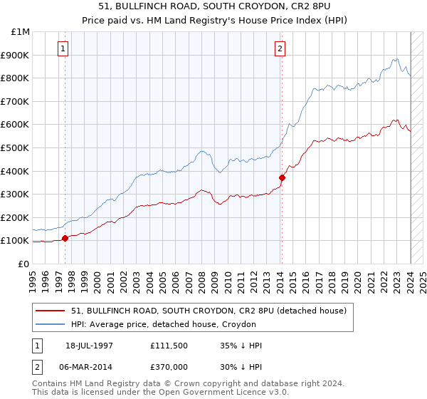51, BULLFINCH ROAD, SOUTH CROYDON, CR2 8PU: Price paid vs HM Land Registry's House Price Index
