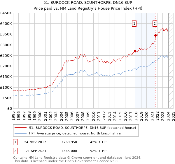 51, BURDOCK ROAD, SCUNTHORPE, DN16 3UP: Price paid vs HM Land Registry's House Price Index