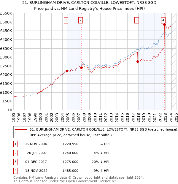 51, BURLINGHAM DRIVE, CARLTON COLVILLE, LOWESTOFT, NR33 8GD: Price paid vs HM Land Registry's House Price Index