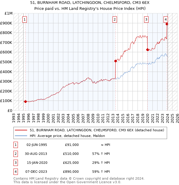 51, BURNHAM ROAD, LATCHINGDON, CHELMSFORD, CM3 6EX: Price paid vs HM Land Registry's House Price Index