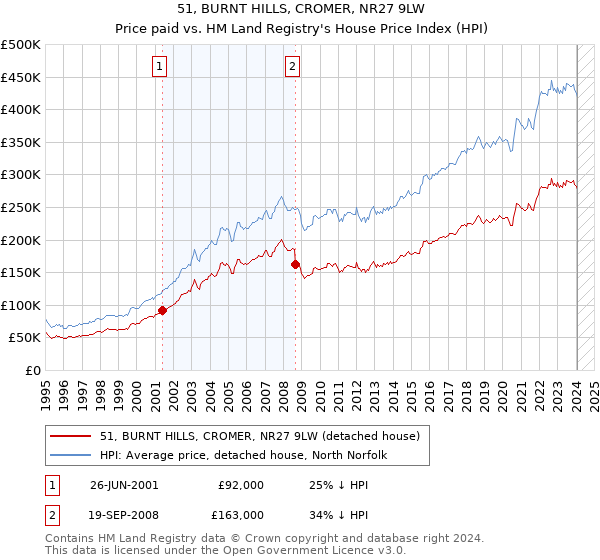 51, BURNT HILLS, CROMER, NR27 9LW: Price paid vs HM Land Registry's House Price Index