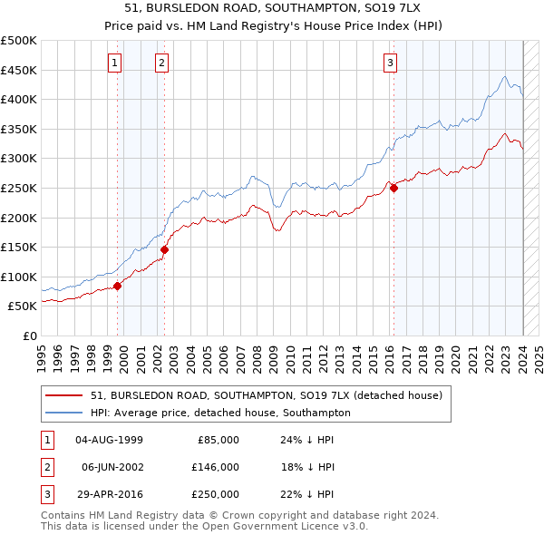 51, BURSLEDON ROAD, SOUTHAMPTON, SO19 7LX: Price paid vs HM Land Registry's House Price Index