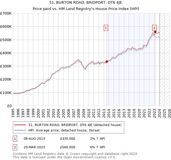 51, BURTON ROAD, BRIDPORT, DT6 4JE: Price paid vs HM Land Registry's House Price Index