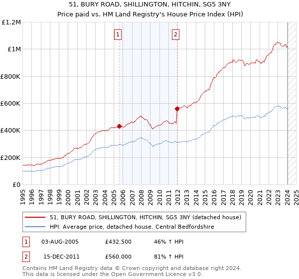 51, BURY ROAD, SHILLINGTON, HITCHIN, SG5 3NY: Price paid vs HM Land Registry's House Price Index