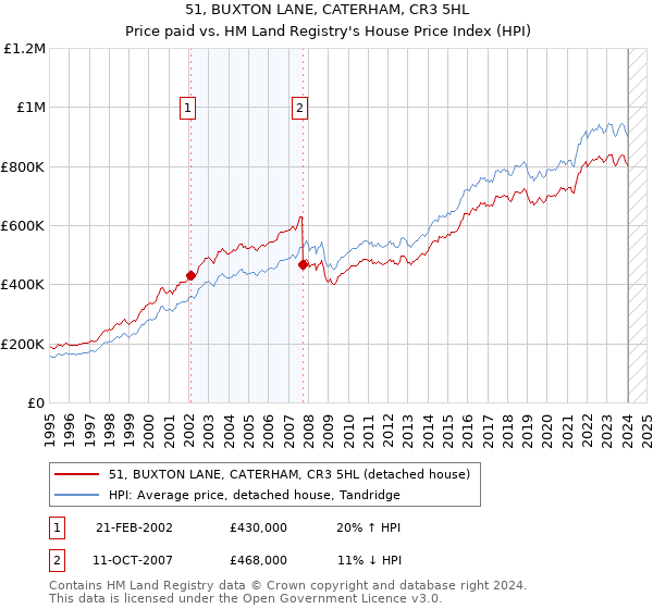 51, BUXTON LANE, CATERHAM, CR3 5HL: Price paid vs HM Land Registry's House Price Index