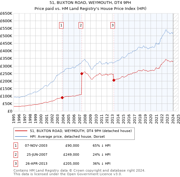 51, BUXTON ROAD, WEYMOUTH, DT4 9PH: Price paid vs HM Land Registry's House Price Index