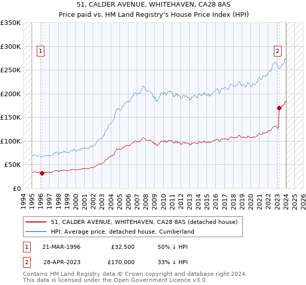 51, CALDER AVENUE, WHITEHAVEN, CA28 8AS: Price paid vs HM Land Registry's House Price Index