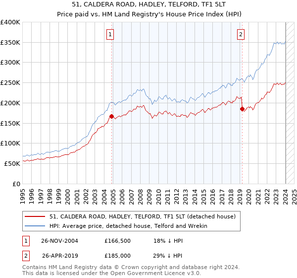 51, CALDERA ROAD, HADLEY, TELFORD, TF1 5LT: Price paid vs HM Land Registry's House Price Index