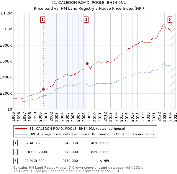 51, CALEDON ROAD, POOLE, BH14 9NL: Price paid vs HM Land Registry's House Price Index