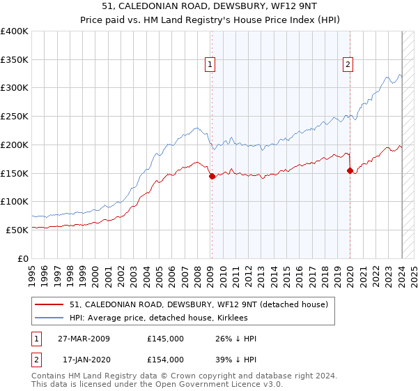51, CALEDONIAN ROAD, DEWSBURY, WF12 9NT: Price paid vs HM Land Registry's House Price Index