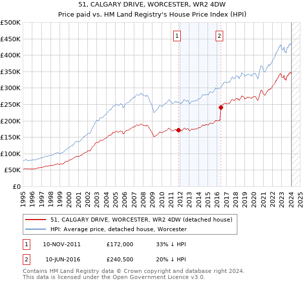 51, CALGARY DRIVE, WORCESTER, WR2 4DW: Price paid vs HM Land Registry's House Price Index